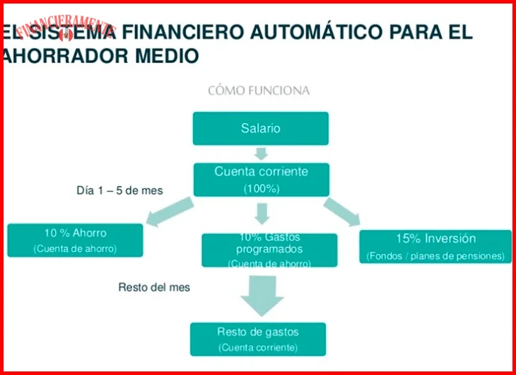 Cómo automatizar tus ahorros bancarios 1 como automatizar tus ahorros bancarios 0ed691