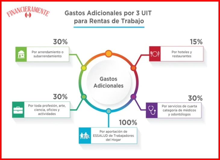 Guía de ahorro en impuestos personales para salarios 2026 9 Gastos educativos