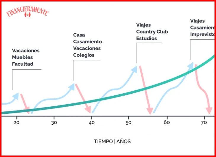 Invertir en un fondo indexado de bajo costo desde los 20 años.