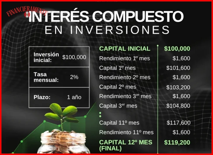 Origen y características principales de los intereses compuestos en el ahorro