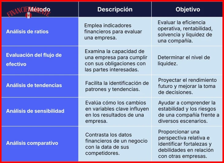 Revisar ingresos, deuda neta y margen operativo en los últimos 3 años